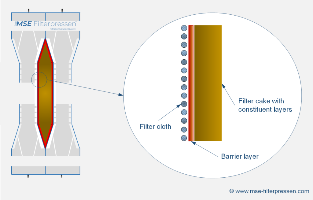 Maximize Filtration Efficiency with Filter Presses
